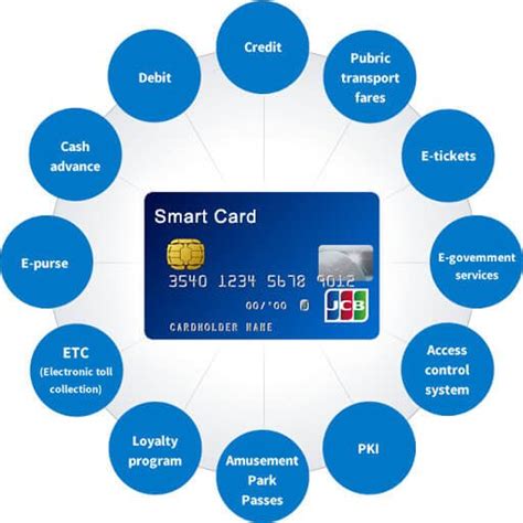 various application of smart card|examples of smart cards include.